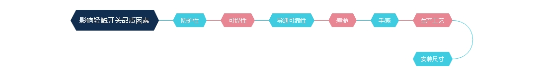 影響輕觸開關(guān)品質(zhì)因素.jpg 影響輕觸開關(guān)品質(zhì)因素.jpg
