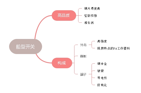 什么是高品質(zhì)船型開(kāi)關(guān)以及構(gòu)成解讀 什么是高品質(zhì)船型開(kāi)關(guān)以及構(gòu)成解讀