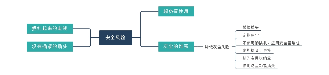 電源插座的常見安全風險知識點分析 電源插座的常見安全風險知識點分析