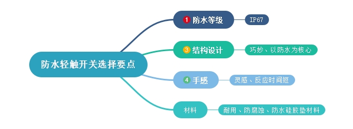 挑選防水輕觸開關相關知識點介紹 挑選防水輕觸開關相關知識點介紹