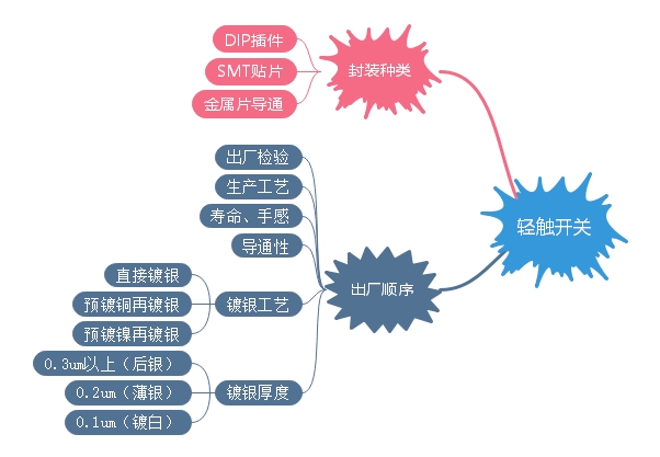 輕觸開關封裝、出廠順序、裝配講解