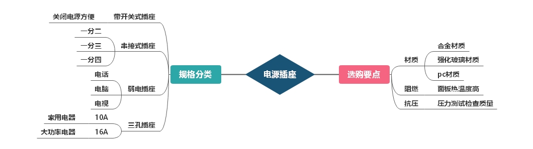 電源插座選購要點及規(guī)格分類