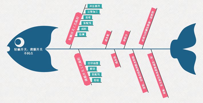 輕觸開關(guān)、薄膜開關(guān)不同點(diǎn)對(duì)比