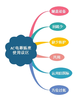 使用AC電源插座應注意哪些誤區 使用AC電源插座應注意哪些誤區