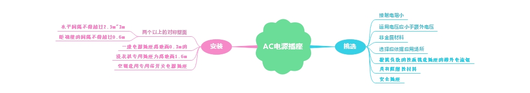 挑選使用AC電源插座及安裝位置小細節講解 挑選使用AC電源插座及安裝位置小細節講解